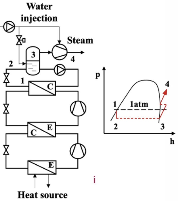 Cascade VCHP + open-cycle steam compression