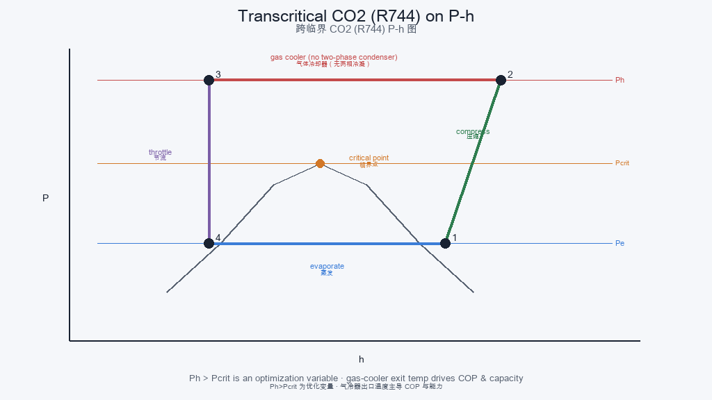 Transcritical CO₂ P–h