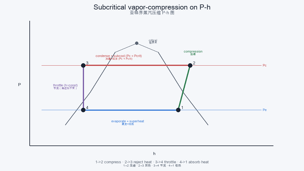 Subcritical VCC on P–h