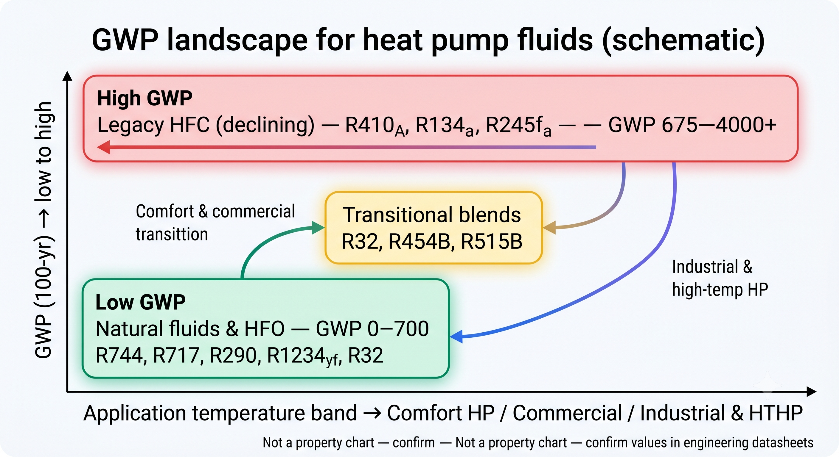 GWP landscape for heat pump fluids