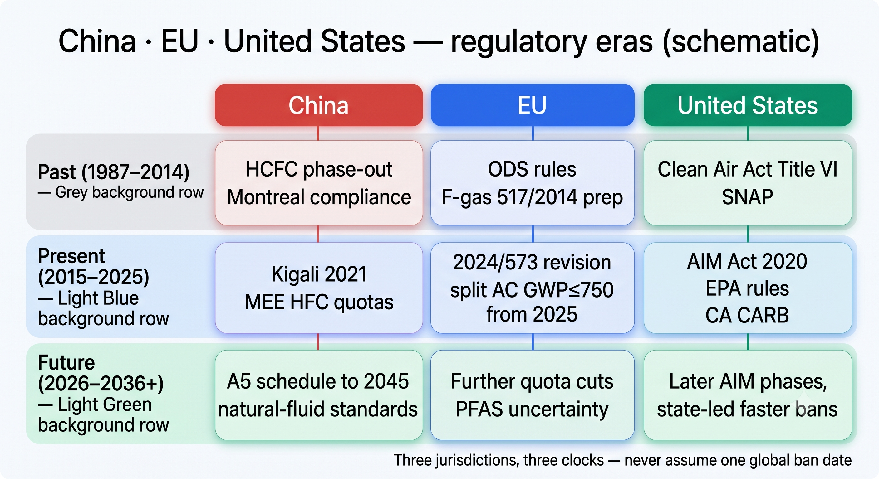 Regional regulatory matrix