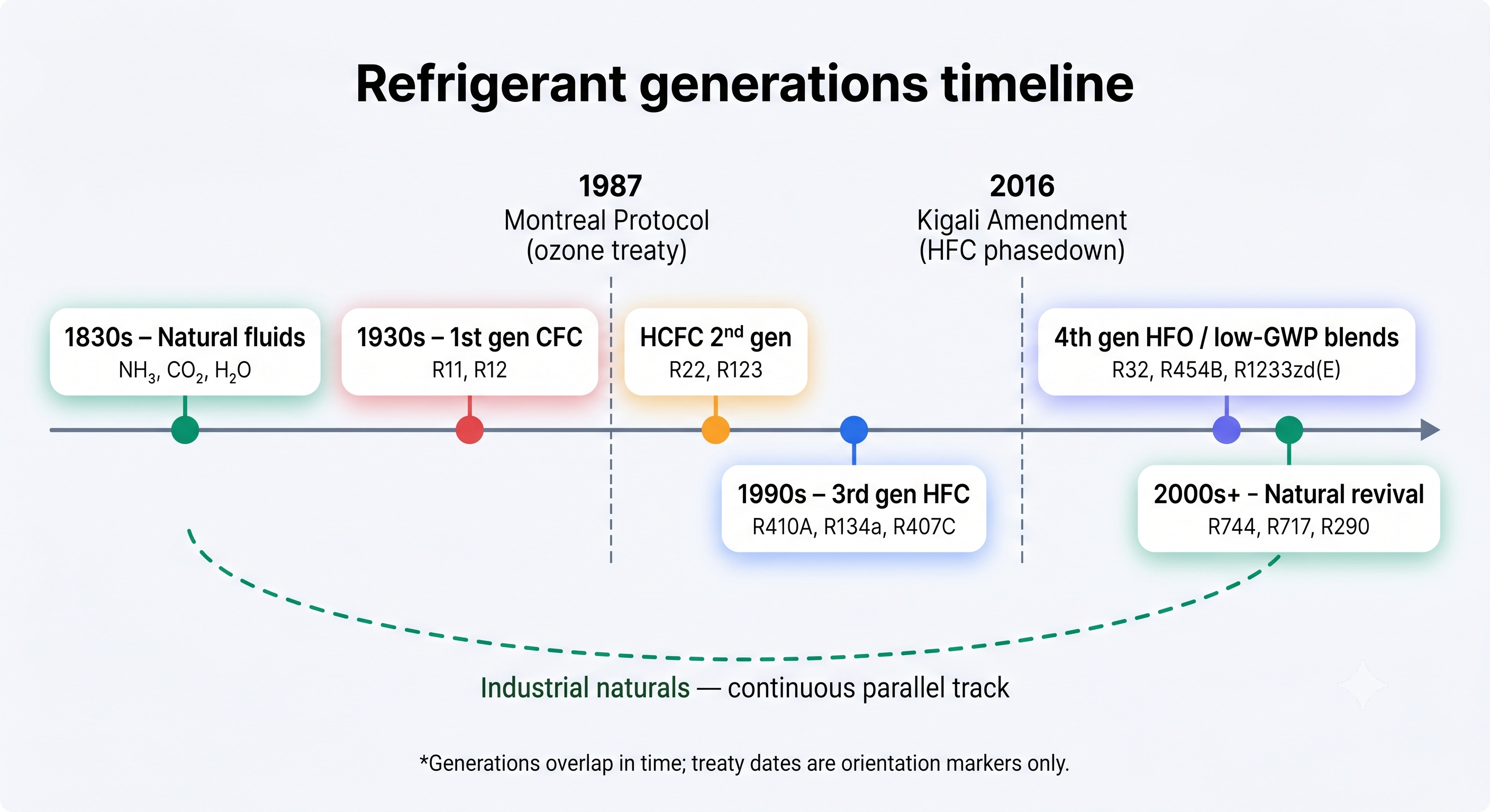 Refrigerant generations timeline